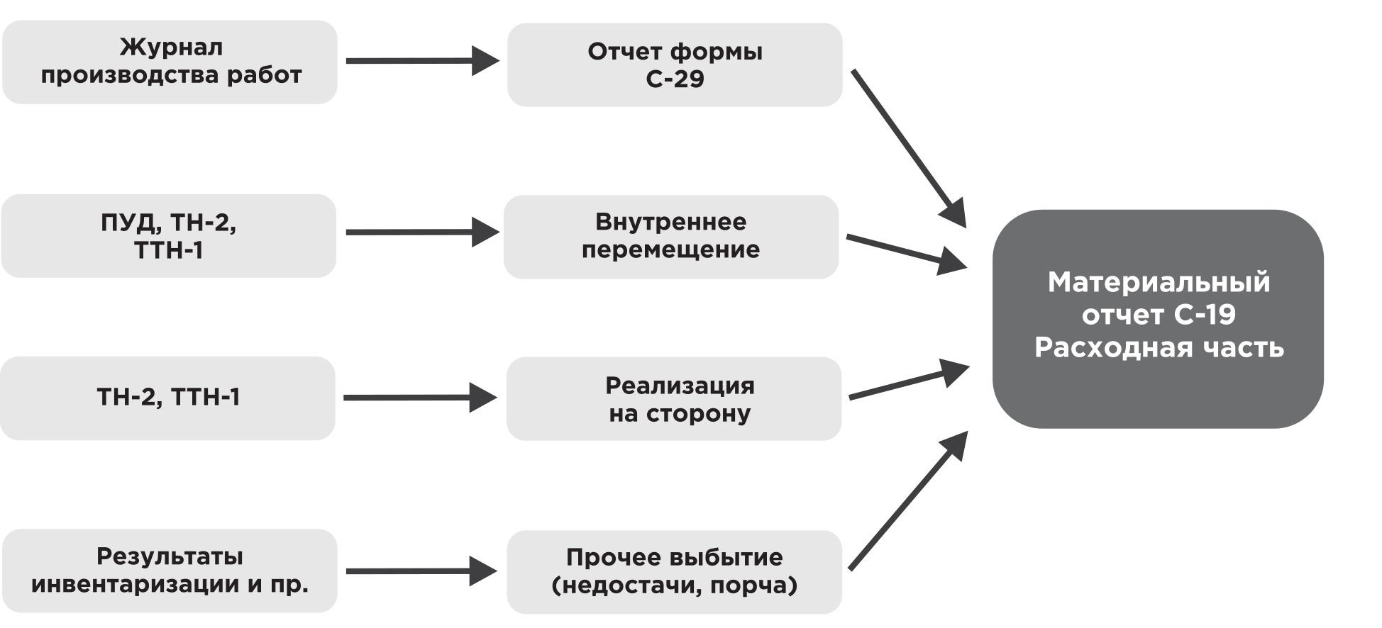 Правила списания строительных материалов - jvs