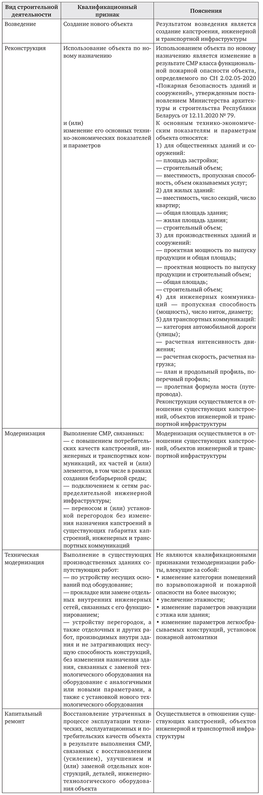 Определение некоторых видов строительной деятельности - jvs