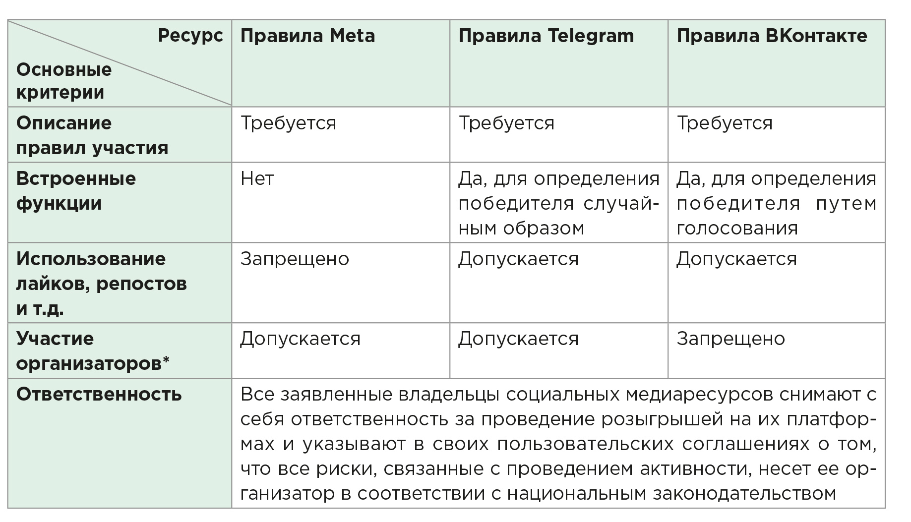 Розыгрыши в сети с учетом правил платформ Meta, Telegram и ВКонтакте -  jurist